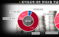 역대최저 1.5% 인상 최저임금 8720원, 올려서 비판(동결) vs 안올려서 비판(1만원)