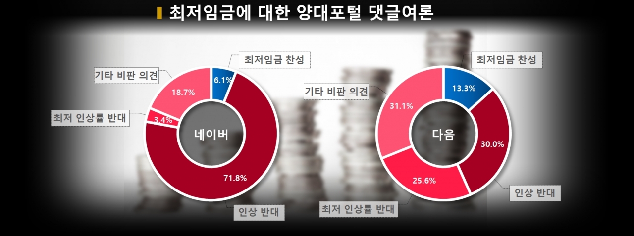 차트=최저임금에 대한 양대포털 댓글여론