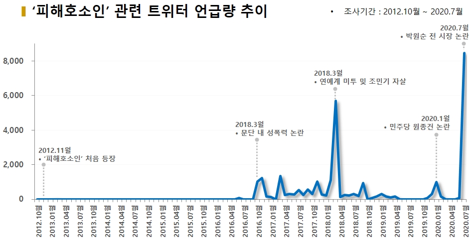 차트=키워드 '피해호소인' 관련 트위터 언급량 추이