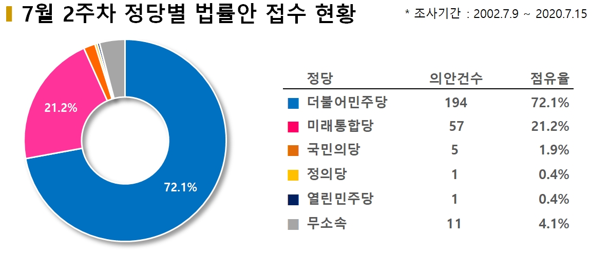 차트=7월2주차 정당별 법률안 접수현황