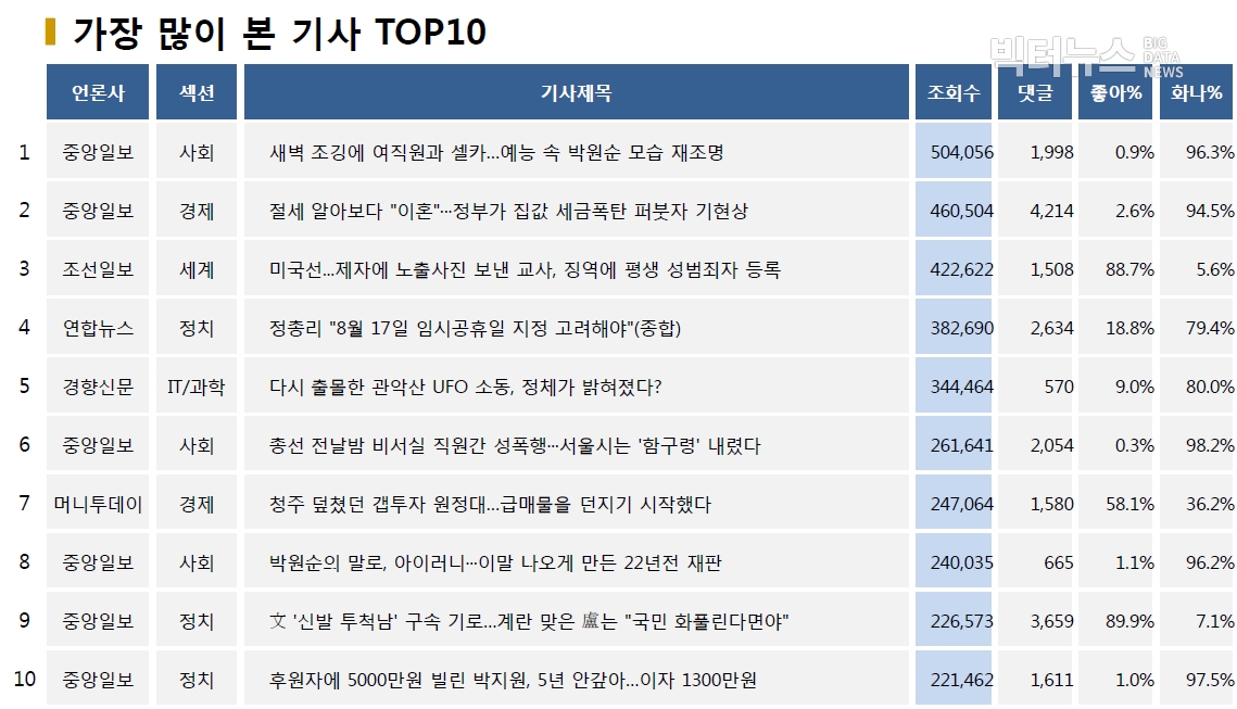 표=가장 많이 본 기사 TOP10(2020.7.19.)