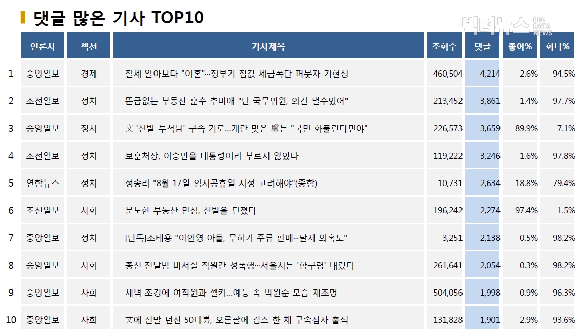 표=댓글 많은 기사 TOP10(2020.7.19.)