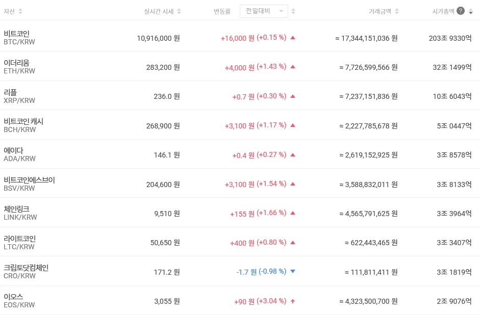 20일 10시 현재 주요 암호화폐 시세(데이터 출처 : 빗썸)