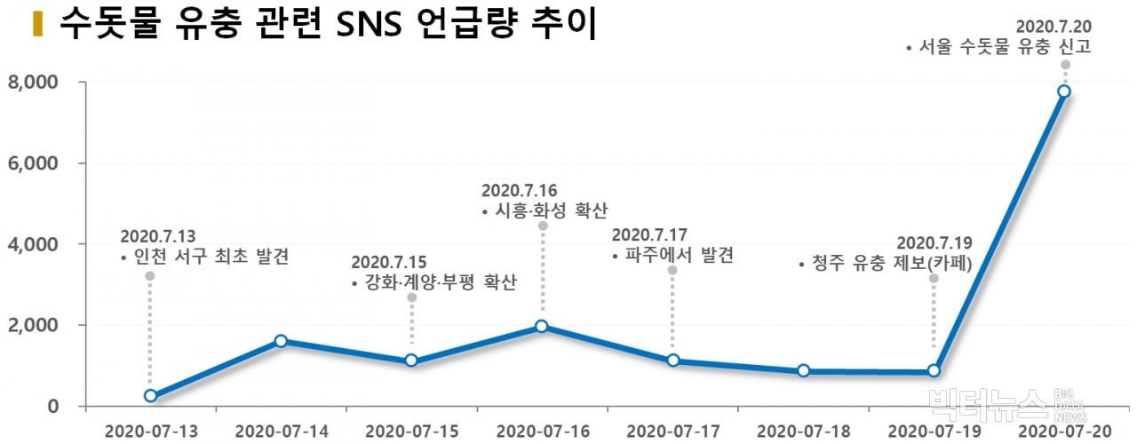 차트=수돗물 유충 관련 SNS 언급량 추이