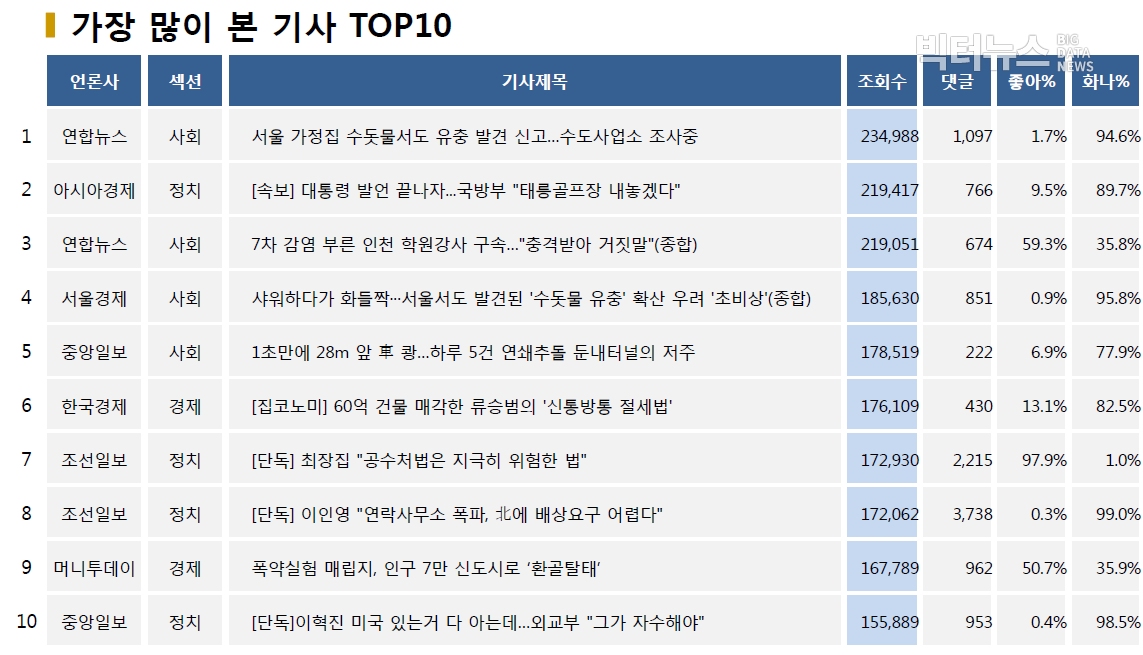 표=가장 많이 본 기사 TOP10(2020.7.20.)