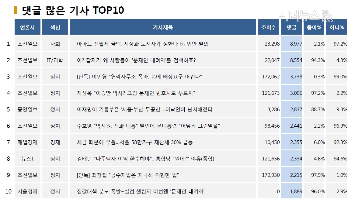 표=댓글 많은 기사 TOP10(2020.7.20.)