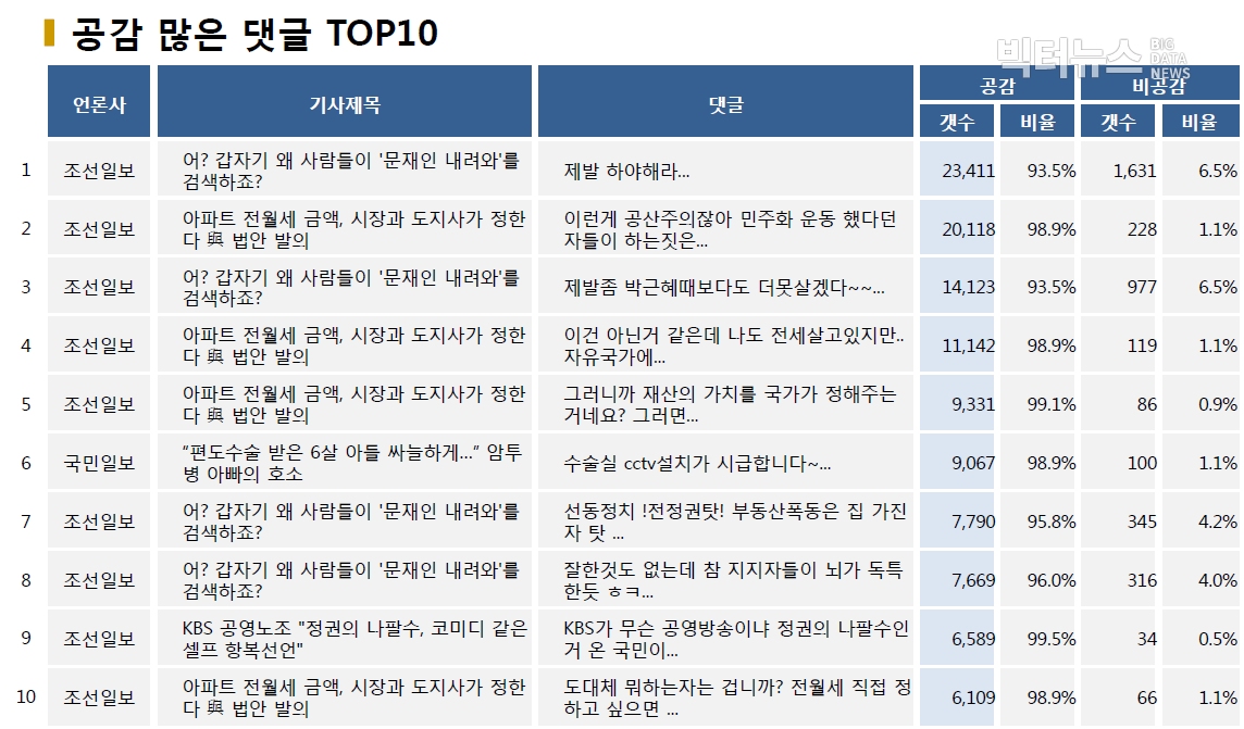 표=공감 많은 댓글 TOP10 (2020.7.20.)