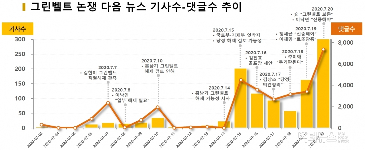 차트=그린벨트 논쟁 다음뉴스 기사수-댓글수 추이