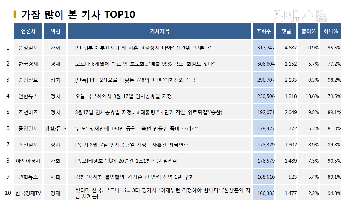 표=가장 많이 본 기사 TOP10(2020.7.21.)