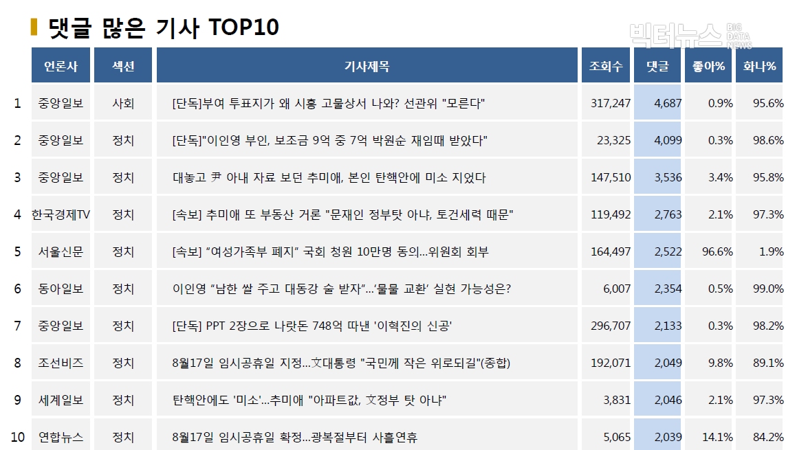 표=댓글 많은 기사 TOP10(2020.7.21.)