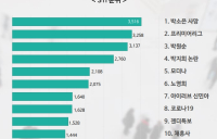 [화제집중] 7월 3주차 STI 순위, 박소은 > 프리미어리그 > 박원순 > 박지희...