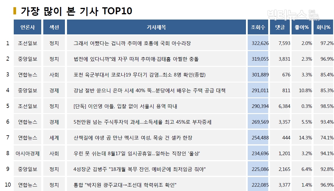 표=가장 많이 본 기사 TOP10(2020.7.22.)