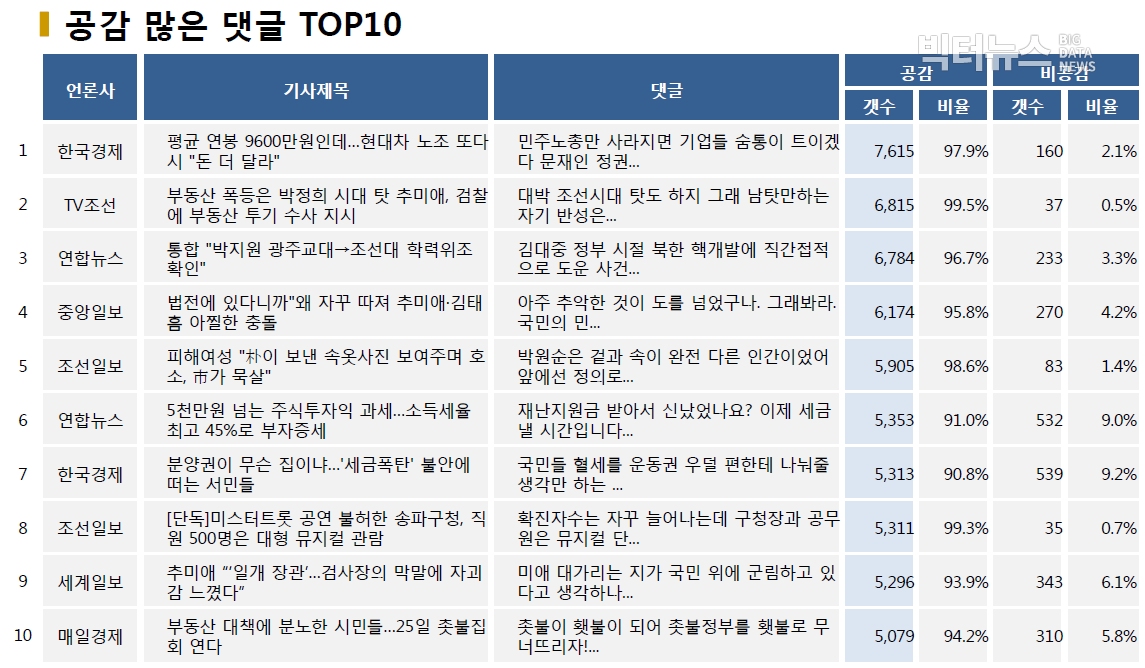 표=공감 많은 댓글 TOP10 (2020.7.22.)