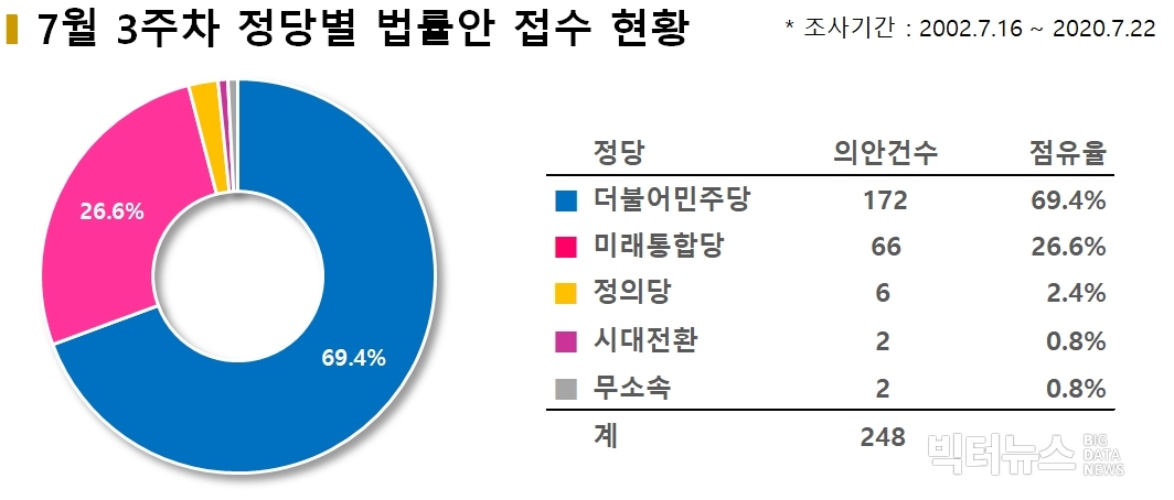 차트=7월3주차 의원별 법률안 접수현황