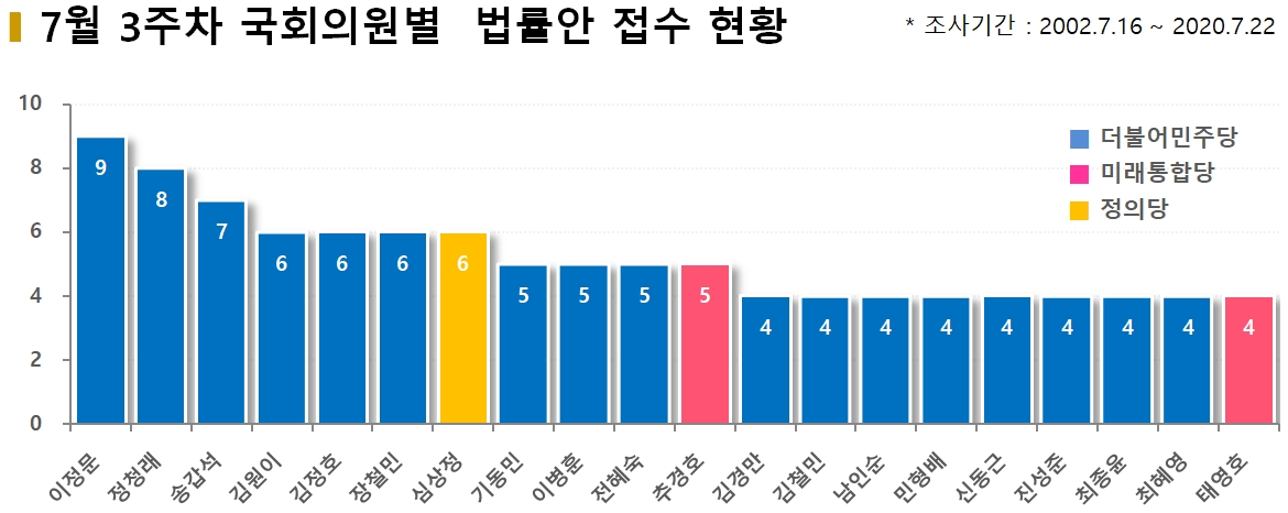 차트=7월3주차 의원별 법률안 접수현황