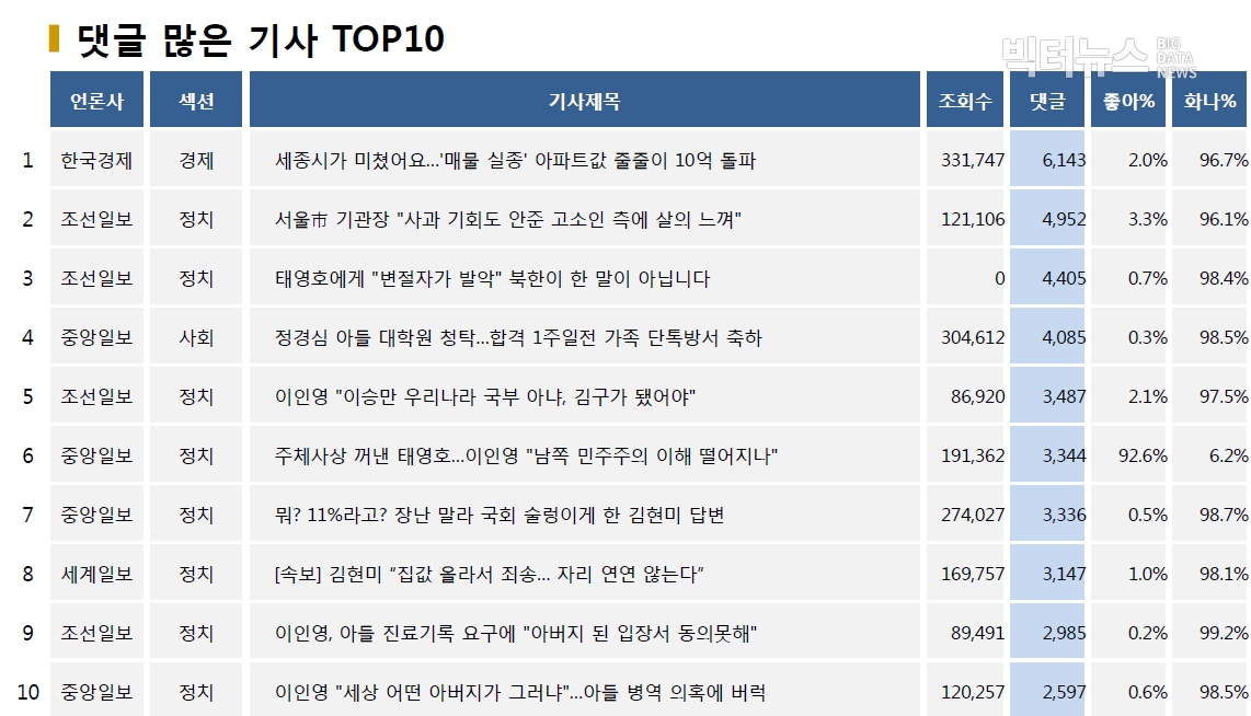 표=댓글 많은 기사 TOP10(2020.7.23.)