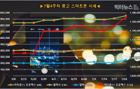 갤럭시 S9ㆍS7엣지ㆍA50 중고폰 20% 이상 크게 올라