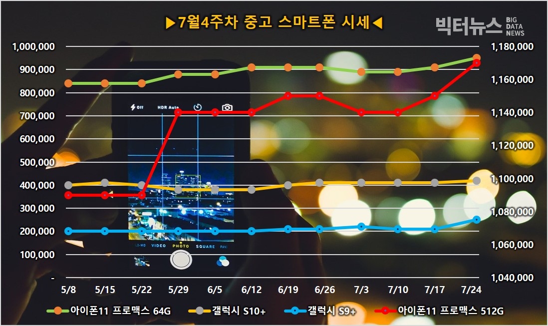 그림=스마트폰 주요 모델 중고 시세(리폰제공)