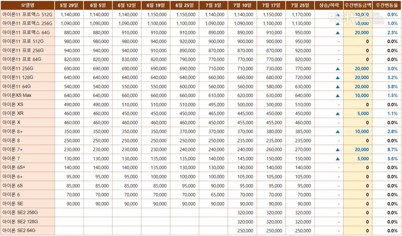 표=아이폰 중고시세(리폰 제공)