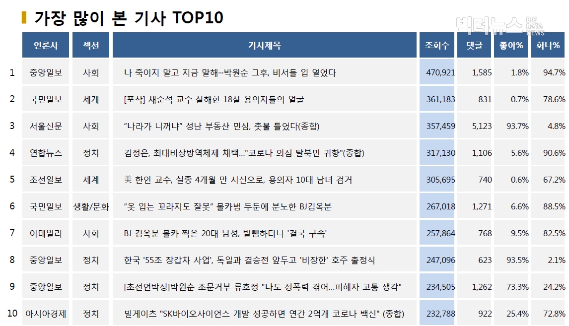 표=가장 많이 본 기사 TOP10(2020.7.26.)