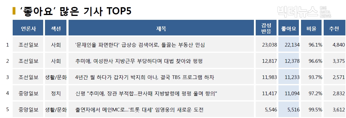 표=‘좋아요’ 가장 많은 기사 TOP5(2020.7.28.)