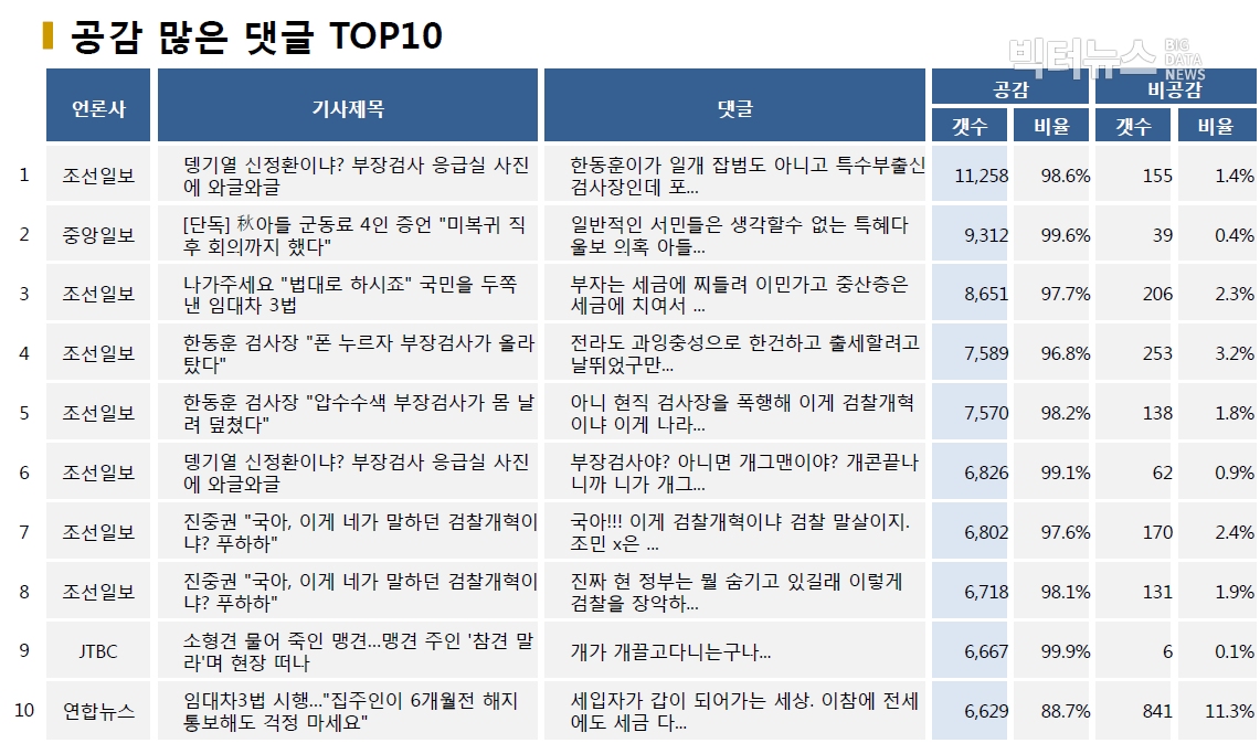 표=공감 많은 댓글 TOP10 (2020.7.29.)