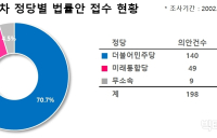 [디스Law] 추미애-윤석열 갈등 속 '차관급 검찰총장' 법안 발의... '화나요' 평균 90.4%