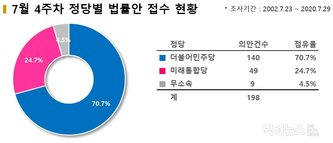 차트=7월4주차 정당별 법률안 접수 현황