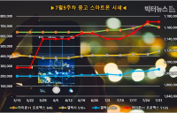 갤럭시 Z클립 8만원 상승, 아이폰11시리즈 3만원 하락