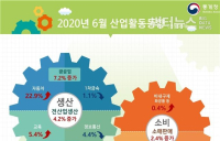 [통계N]  2분기 생산?줄고 소비·투자는 늘어... 