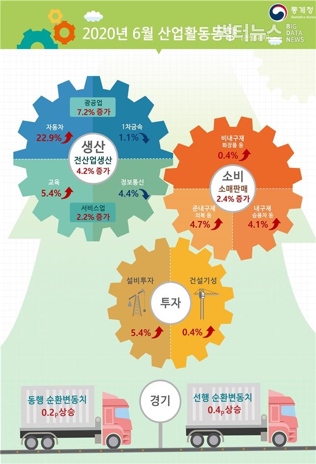 출처=통계청 '2020년 6월 산업활동동향(2020.7.31)