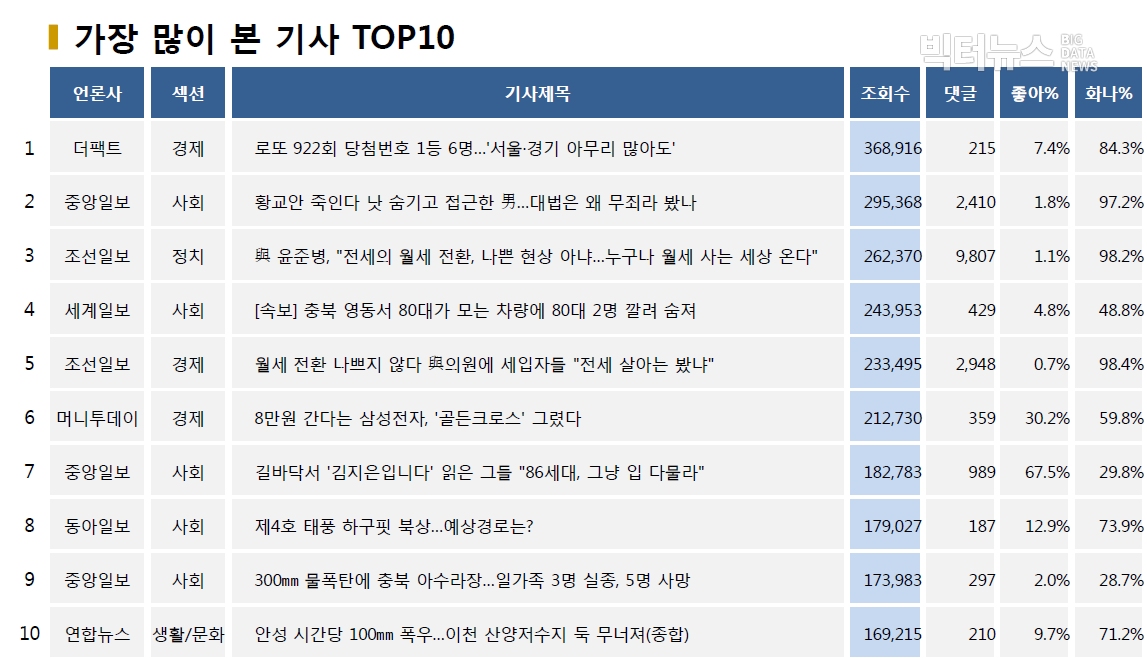 표=가장 많이 본 기사 TOP10(2020.8.2.)