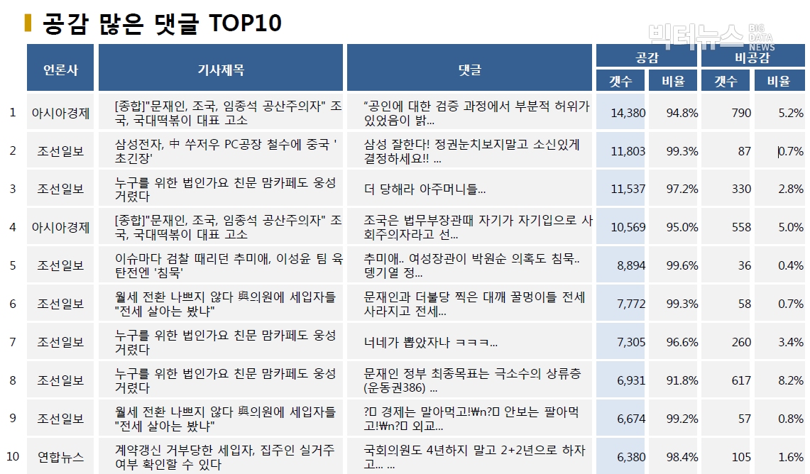 표=공감 많은 댓글 TOP10 (2020.8.2.)