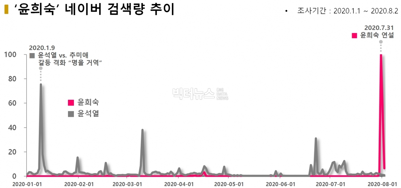 차트='윤희숙' 네이버 검색량 추이