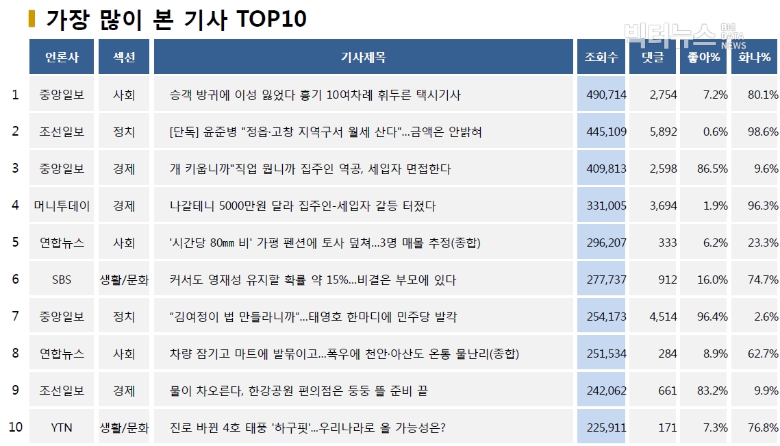 표=가장 많이 본 기사 TOP10(2020.8.3.)