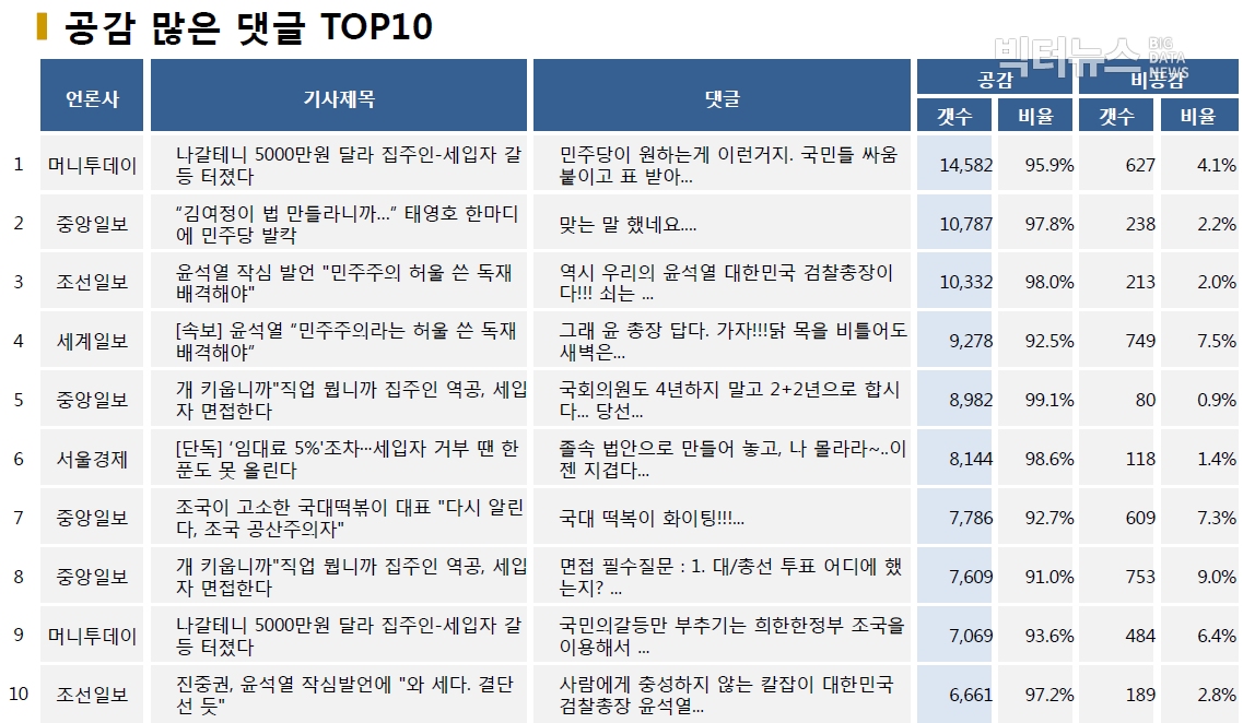 표=공감 많은 댓글 TOP10 (2020.8.3.)