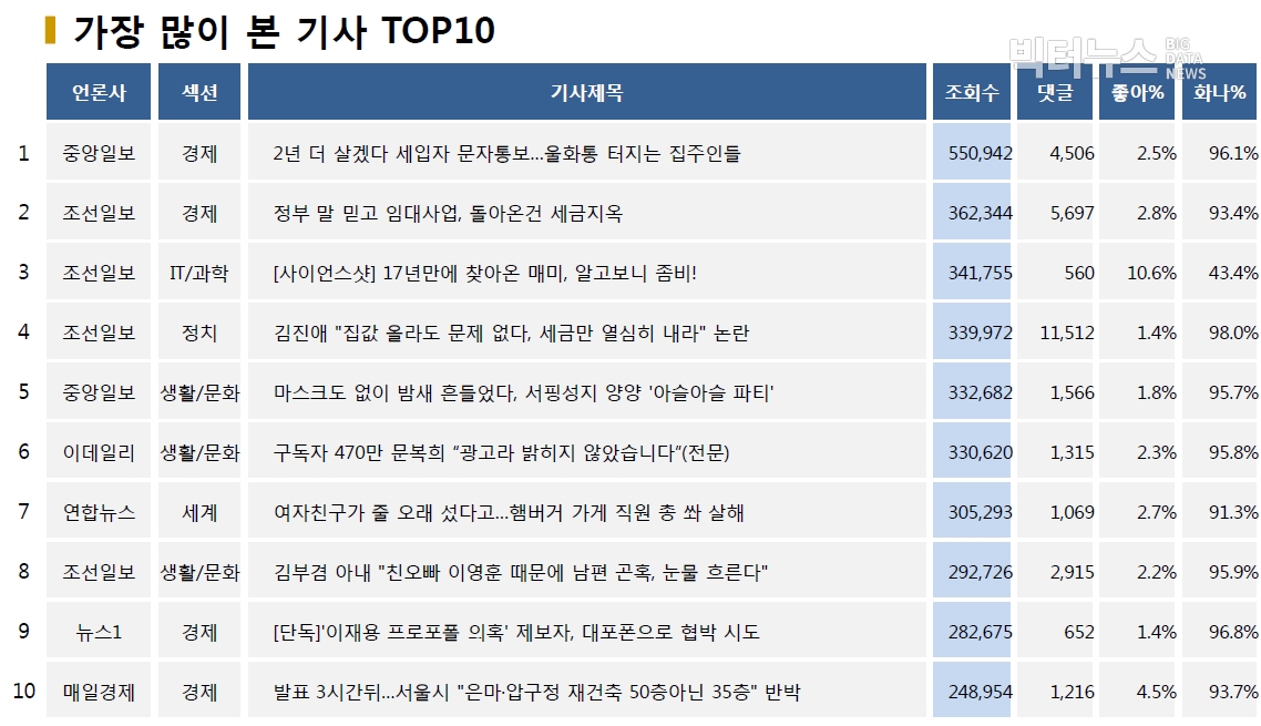 표=가장 많이 본 기사 TOP10(2020.8.4.)