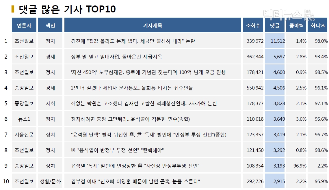 표=댓글 많은 기사 TOP10(2020.8.4.)