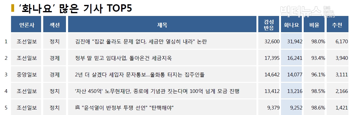 표=‘화나요’ 가장 많은 기사 TOP5(2020.8.4.)