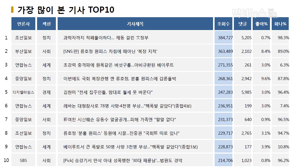 표=가장 많이 본 기사 TOP10(2020.8.5.)