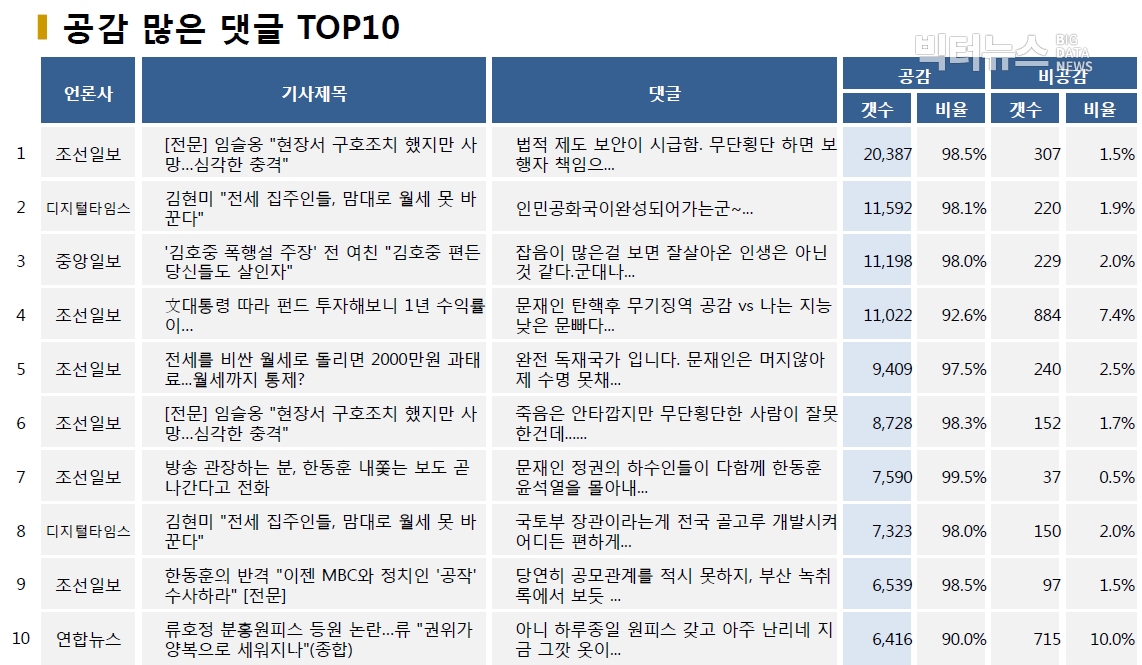 표=공감 많은 댓글 TOP10 (2020.8.5.)