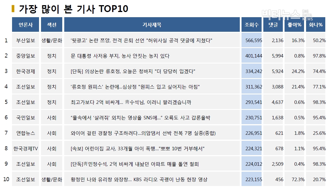 ?표=가장 많이 본 기사 TOP10(2020.8.6.)?