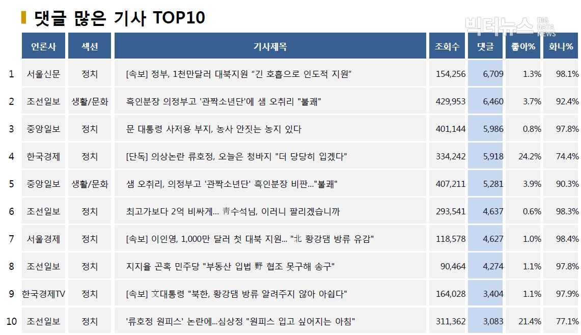 ?표=댓글 많은 기사 TOP10(2020.8.6.)?