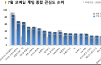 [랭킹N] ‘카트라이더’ 2달 연속 인기 게임 1위... 신작 ‘애니팡4’는 다운로드 1위