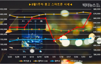 '아이폰8+' 중고폰 가격, 2월 이후 최고가인 39만원 기록