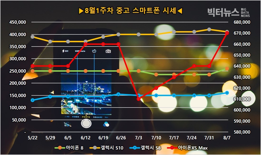 그림=중고폰주요모델 시세(리폰제공)