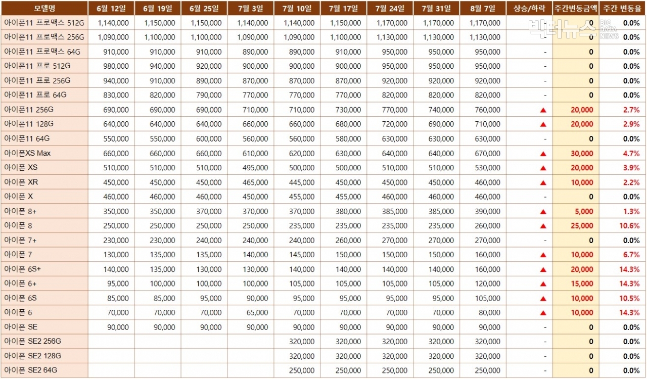 표=아이폰 중고시세(리폰 제공)