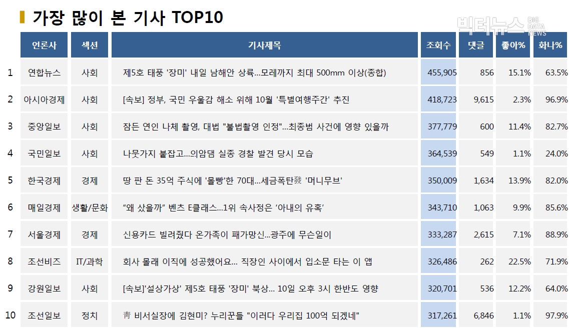 표=가장 많이 본 기사 TOP10(2020.8.9.)