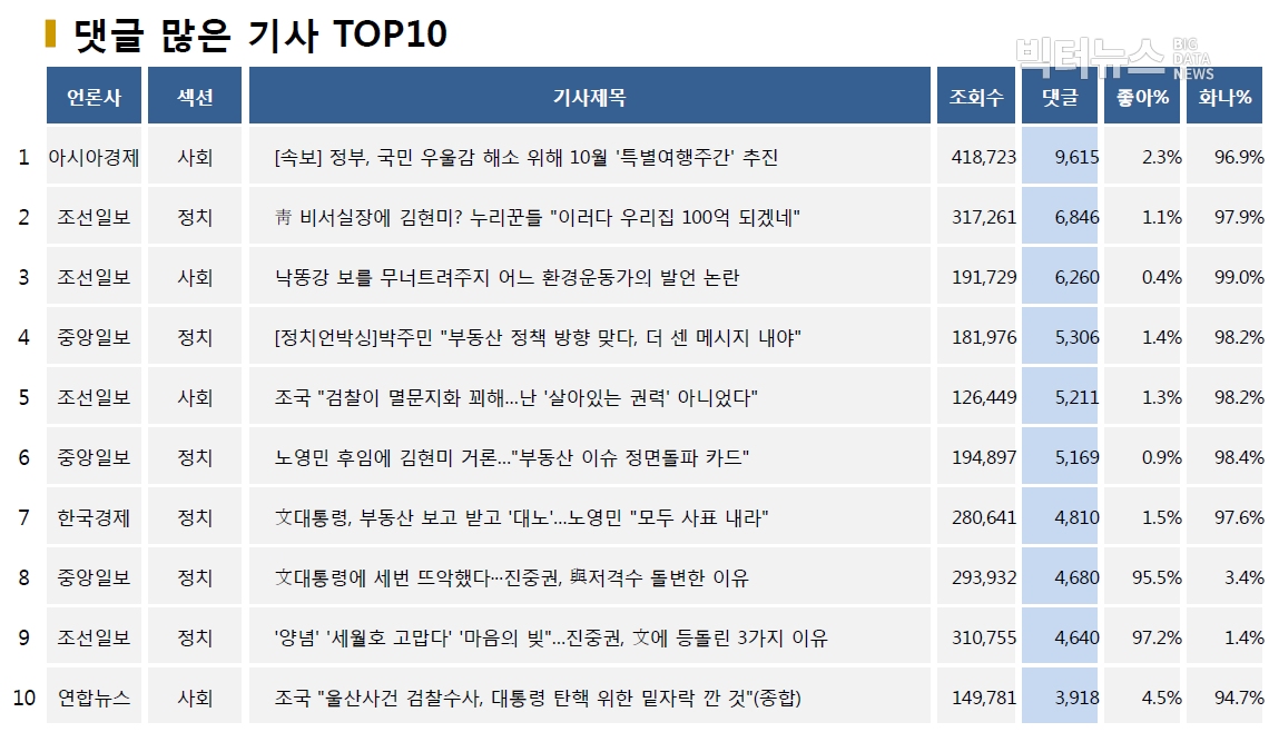 ?표=댓글 많은 기사 TOP10(2020.8.9.)?