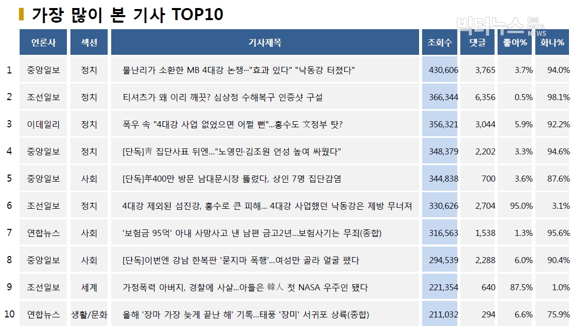 표=가장 많이 본 기사 TOP10(2020.8.10.)